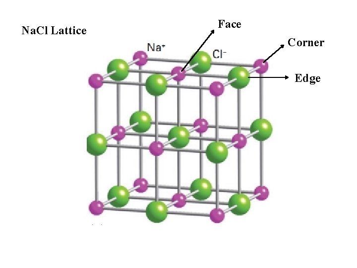 Na. Cl Lattice Face Corner Edge 