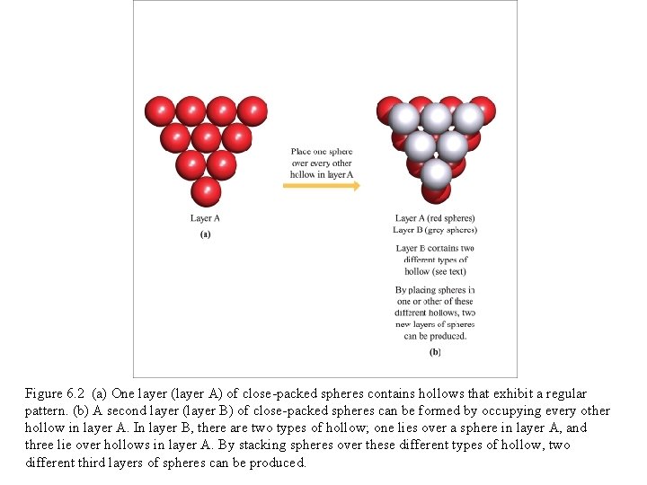 Figure 6. 2 (a) One layer (layer A) of close-packed spheres contains hollows that