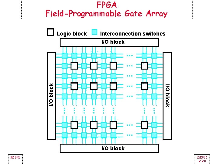 FPGA Field-Programmable Gate Array Interconnection switches I/O block Logic block I/O block MC 542
