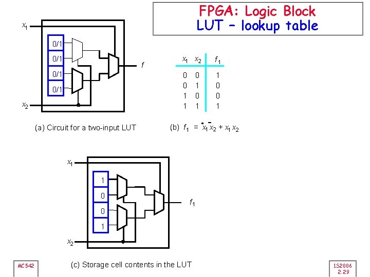 FPGA: Logic Block LUT – lookup table x 1 0/1 f 0/1 x 2