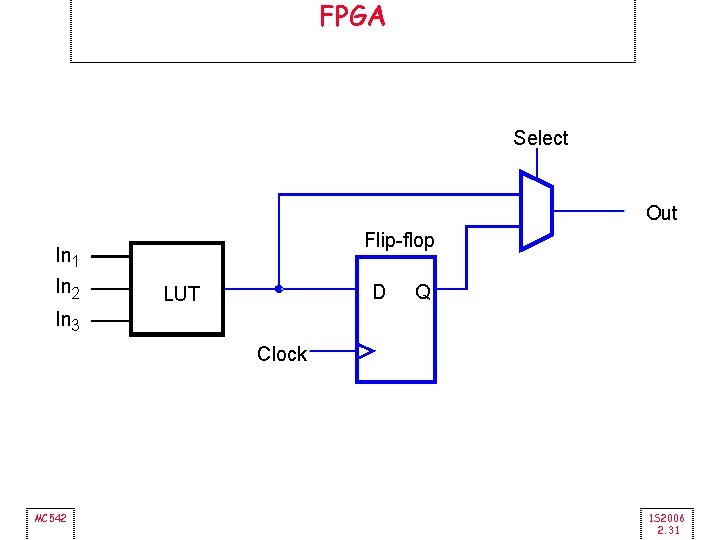 FPGA Select Out Flip-flop In 1 In 2 D LUT Q In 3 Clock