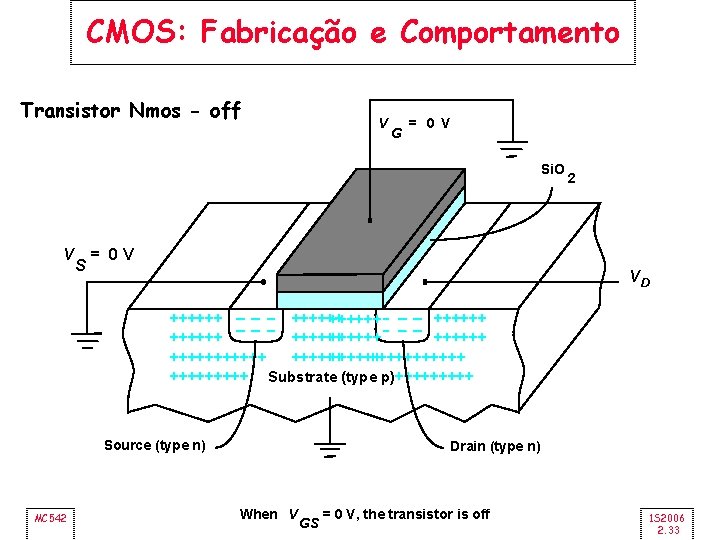 CMOS: Fabricação e Comportamento Transistor Nmos - off V G = 0 V Si.