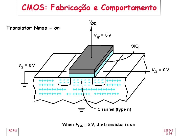 CMOS: Fabricação e Comportamento Transistor Nmos - on VDD VG = 5 V Si.