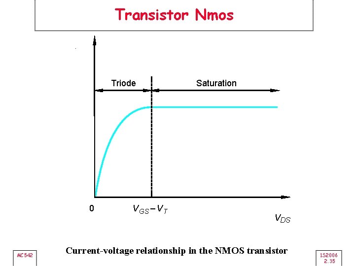 Transistor Nmos I D Triode 0 MC 542 V GS – V T Saturation