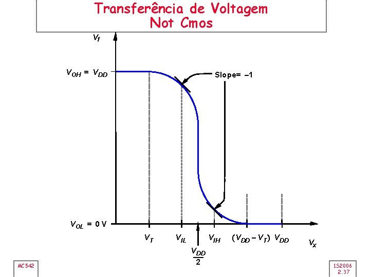 Transferência de Voltagem Not Cmos Vf V OH = V DD Slope = –