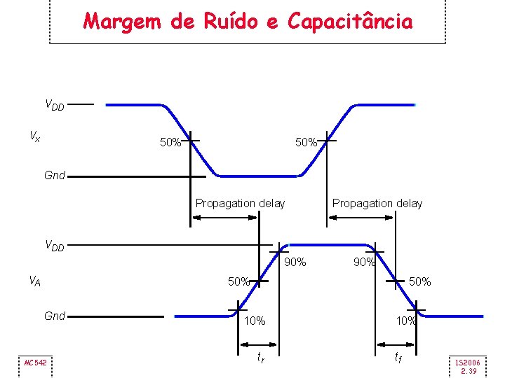 Margem de Ruído e Capacitância VDD Vx 50% Gnd Propagation delay VDD 90% VA