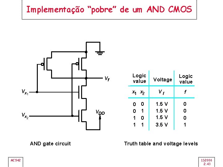Implementação “pobre” de um AND CMOS Vf Vx 1 x 2 Vx 2 0