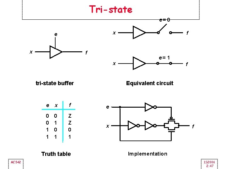 Tri-state e= 0 x e x f x tri-state buffer f e 0 0