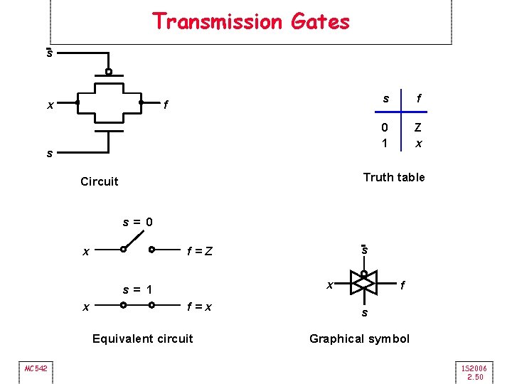 Transmission Gates s x f s s f 0 1 Z x Truth table
