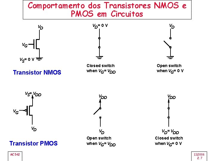 Comportamento dos Transistores NMOS e PMOS em Circuitos VD VD = 0 V VD