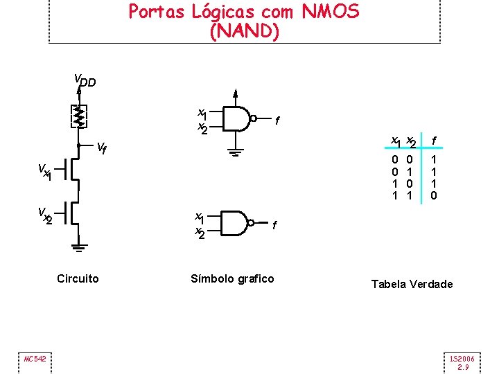 Portas Lógicas com NMOS (NAND) VDD x 1 x 2 f x 1 0