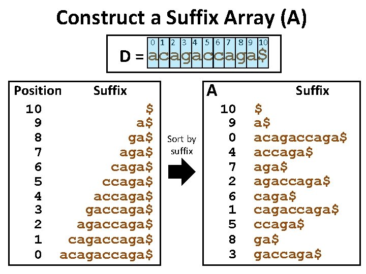 Construct a Suffix Array (A) 0 1 2 3 4 5 6 7 8
