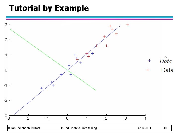 Tutorial by Example © Tan, Steinbach, Kumar Introduction to Data Mining 4/18/2004 10 
