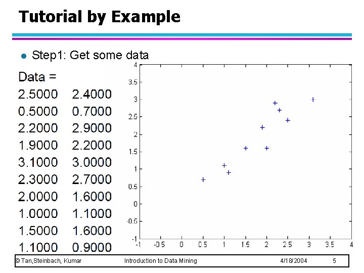 Tutorial by Example l Step 1: Get some data © Tan, Steinbach, Kumar Introduction