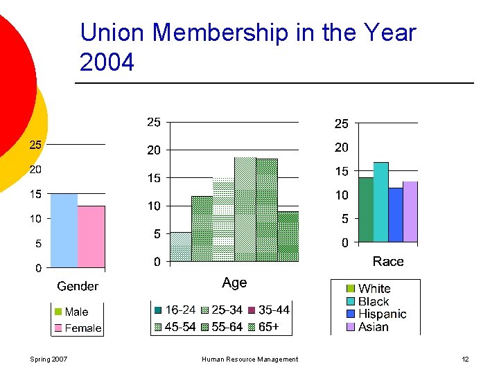 Union Membership in the Year 2004 Spring 2007 Human Resource Management 12 