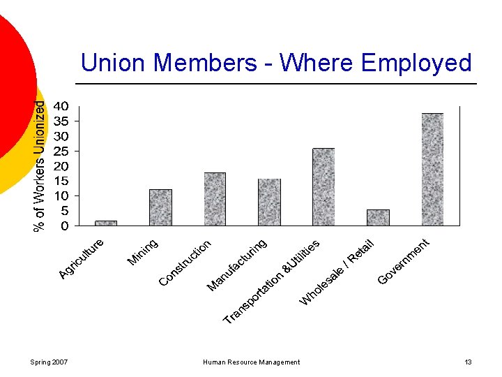 Union Members - Where Employed Spring 2007 Human Resource Management 13 