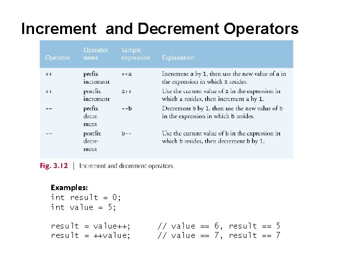 Increment and Decrement Operators Examples: int result = 0; int value = 5; result