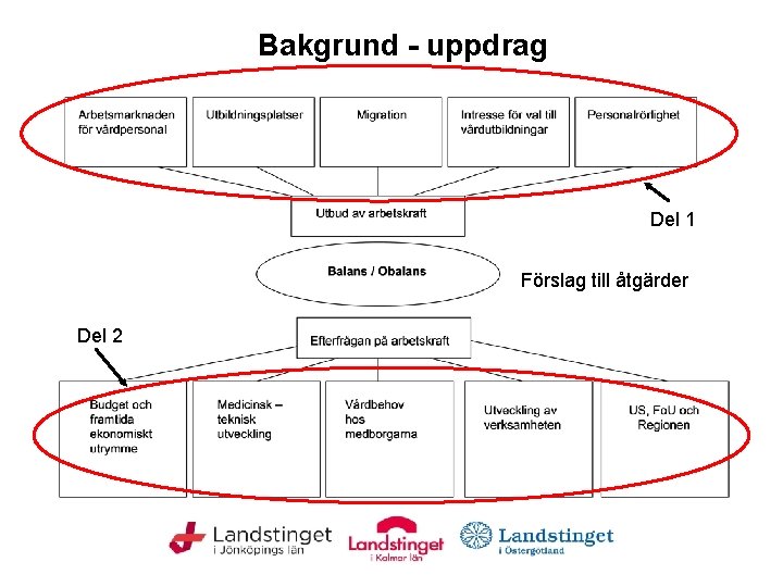 Bakgrund - uppdrag Del 1 Förslag till åtgärder Del 2 Bakgrund - uppdrag Del 1 Förslag till åtgärder Del 2