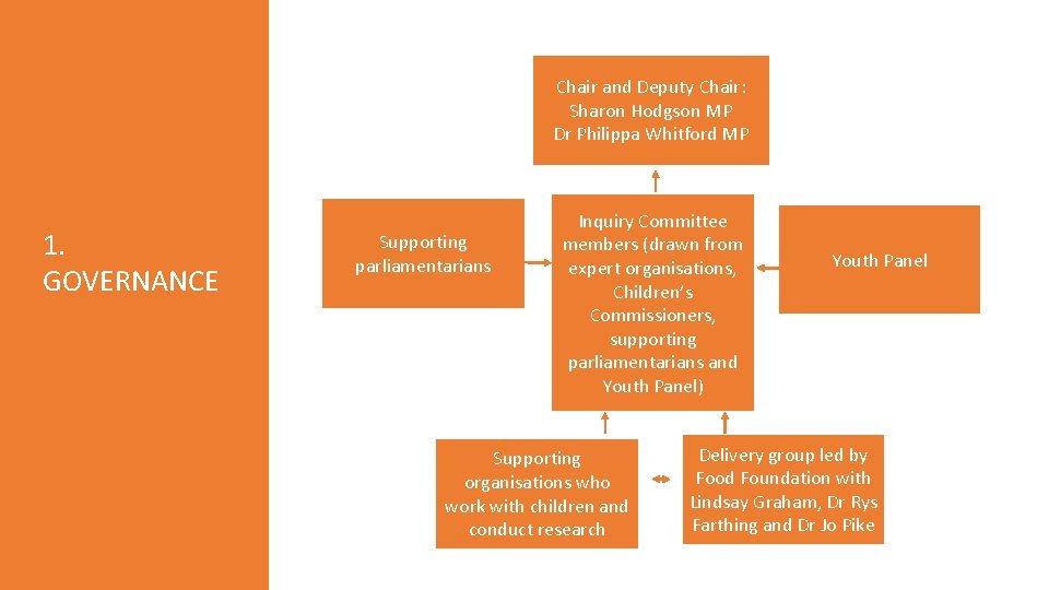Chair and Deputy Chair: Sharon Hodgson MP Dr Philippa Whitford MP 1. GOVERNANCE Supporting