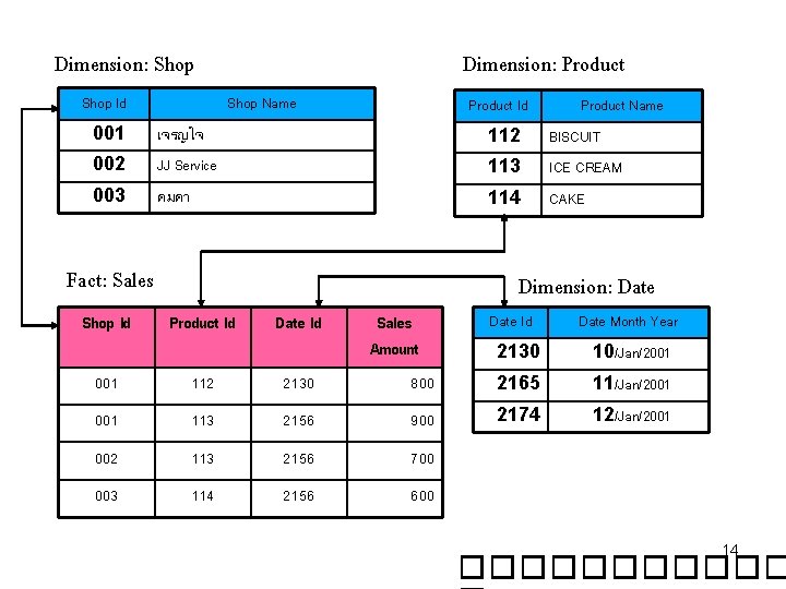 Dimension: Shop Id Dimension: Product Shop Name Product Id Product Name 001 เจรญใจ 112