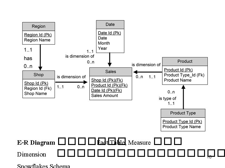 E-R Diagram ������� Fact Table, Measure ��� Dimension ��������� 18 