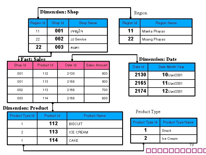 Dimension: Shop Region Id Shop Id 11 001 เจรญใจ 11 Maeka Phayao 22 002