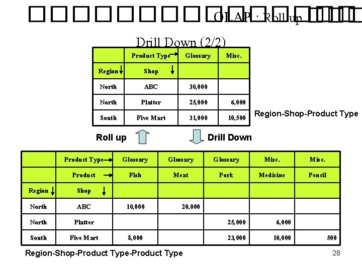 �������� OLAP : Roll up ��� Drill Down (2/2) Product Type Glossary Misc. Region