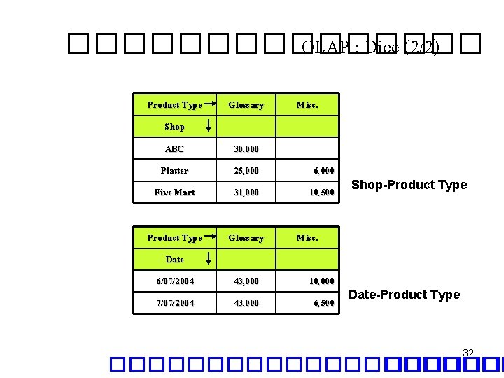 �������� OLAP : Dice (2/2) Product Type Glossary Misc. Shop ABC 30, 000 Platter