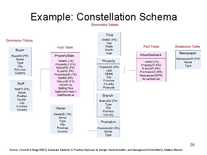 Example: Constellation Schema 36 Source: Connelly & Begg (2001), Database Systems: A Practical Approach