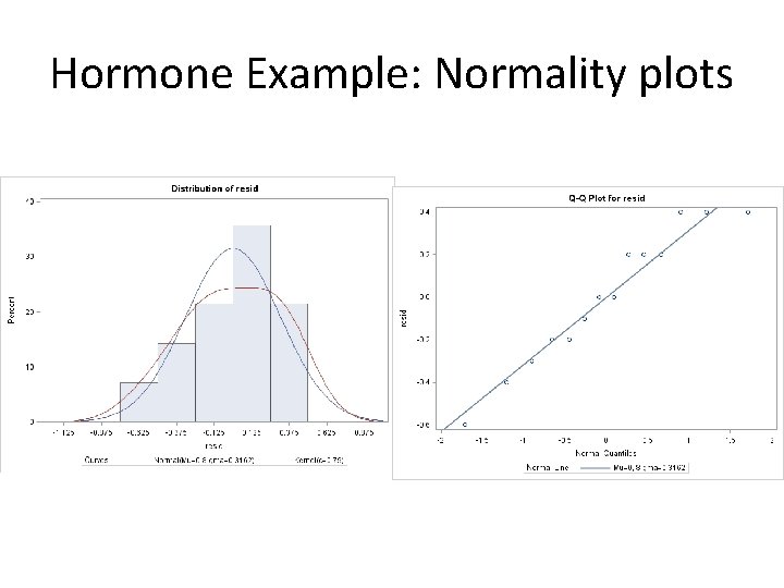 Hormone Example: Normality plots 