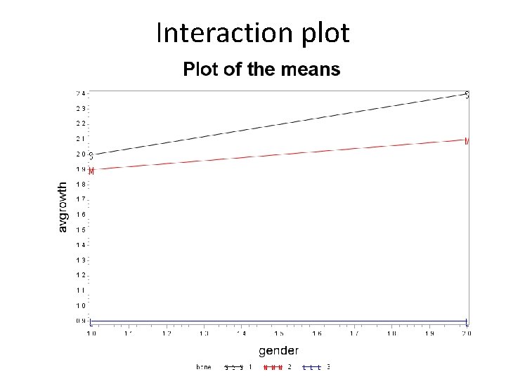 Interaction plot 