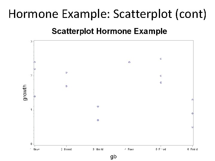 Hormone Example: Scatterplot (cont) 