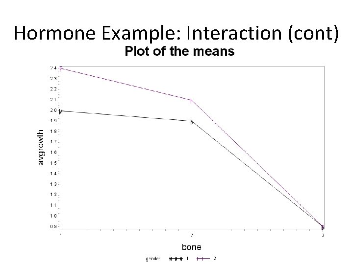 Hormone Example: Interaction (cont) 