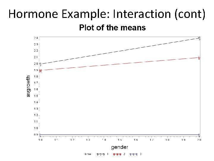 Hormone Example: Interaction (cont) 