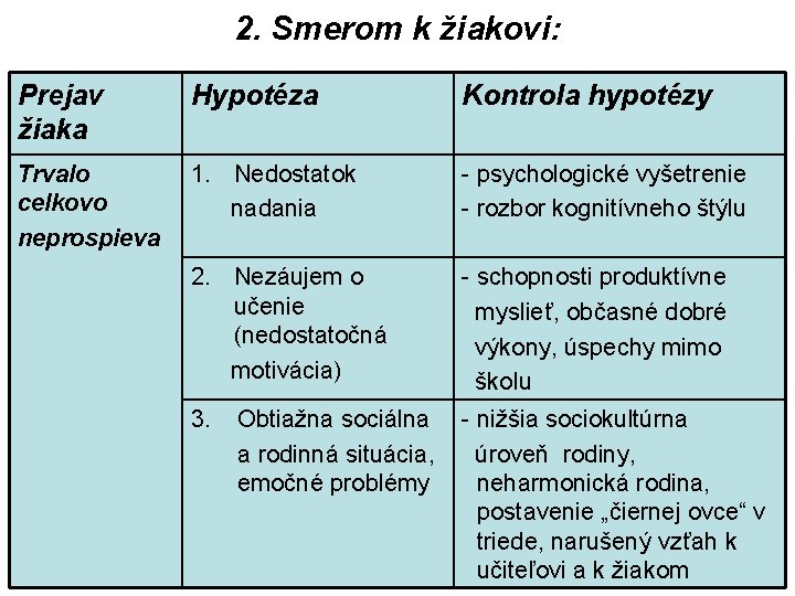 2. Smerom k žiakovi: Prejav žiaka Hypotéza Kontrola hypotézy Trvalo celkovo neprospieva 1. Nedostatok