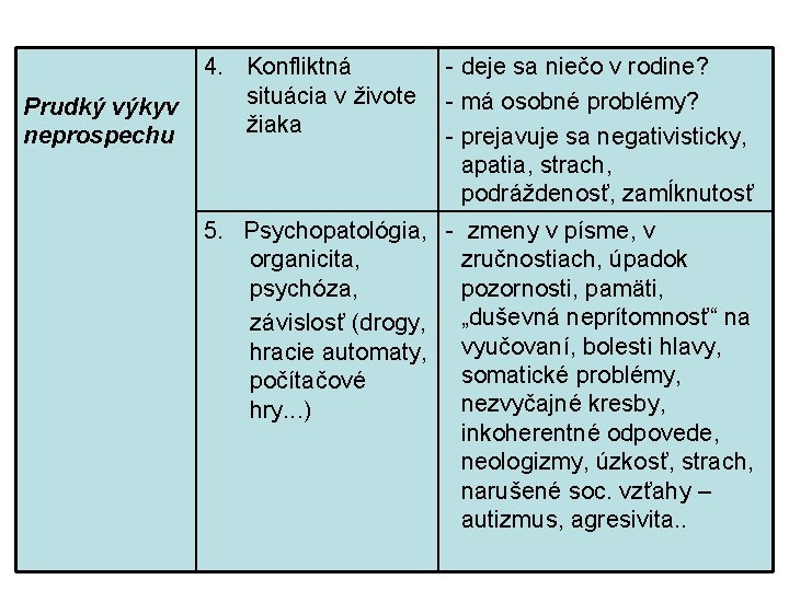 Prudký výkyv neprospechu 4. Konfliktná deje sa niečo v rodine? situácia v živote má