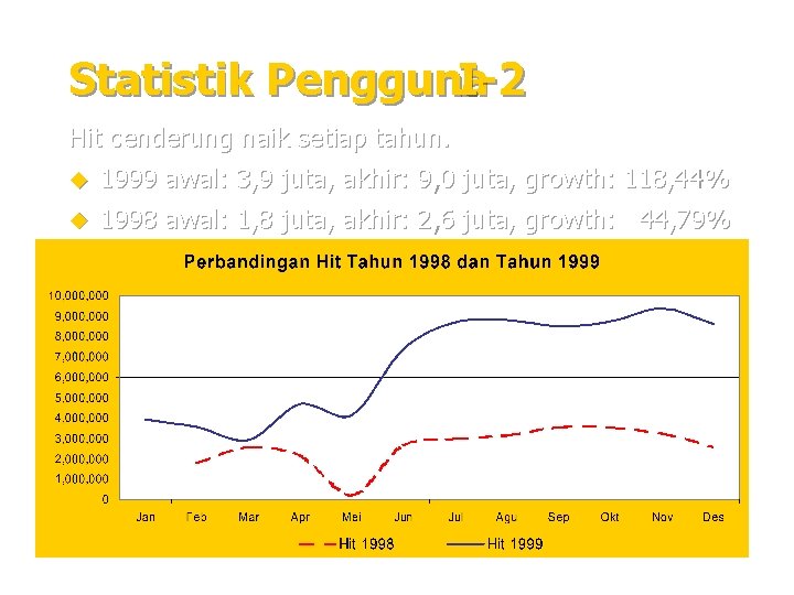 Statistik Pengguna I-2 Hit cenderung naik setiap tahun. u 1999 awal: 3, 9 juta,