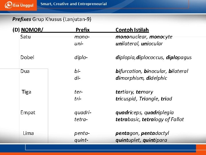 Prefixes Grup Khusus (Lanjutan-9) (D) NOMOR/ Satu Prefix monouni- Contoh Istilah mononuclear, monocyte unilateral,