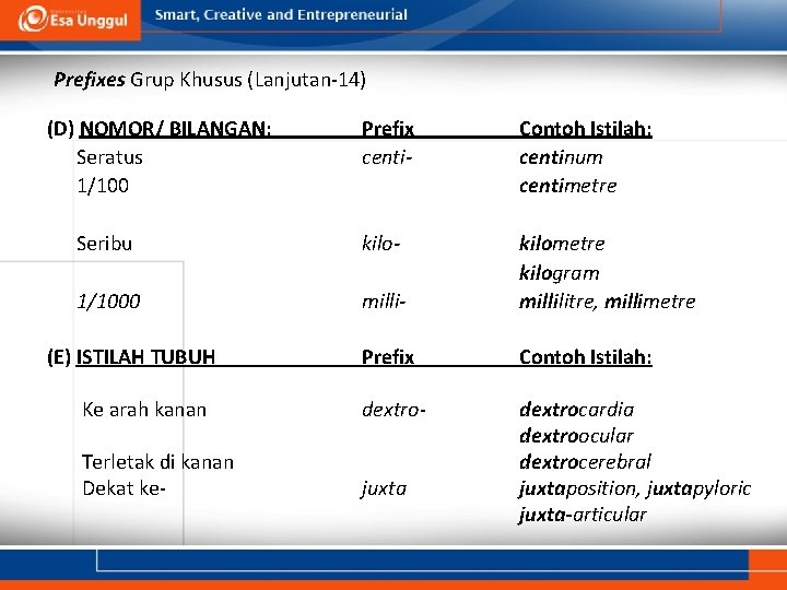 Prefixes Grup Khusus (Lanjutan-14) (D) NOMOR/ BILANGAN: Seratus 1/100 Prefix centi- Contoh Istilah: centinum