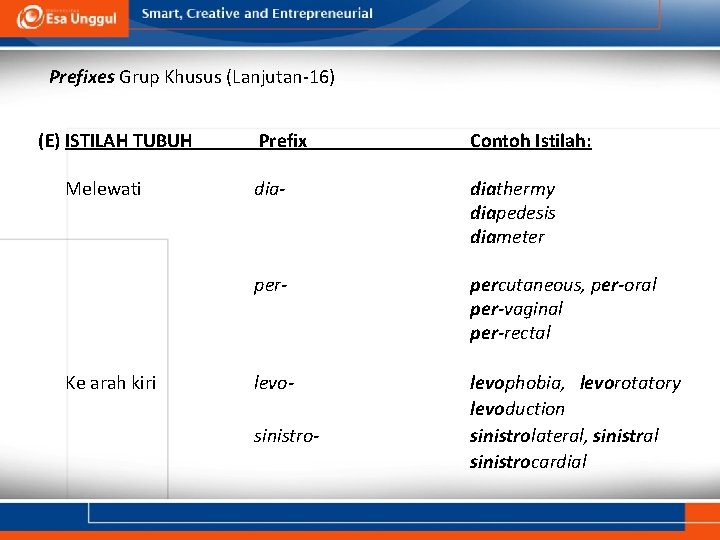 Prefixes Grup Khusus (Lanjutan-16) (E) ISTILAH TUBUH Melewati Ke arah kiri Prefix Contoh Istilah: