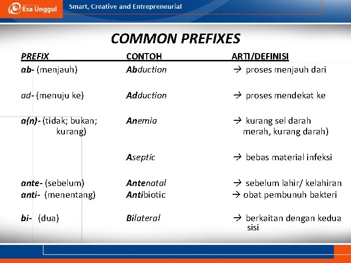COMMON PREFIXES PREFIX ab- (menjauh) CONTOH Abduction ARTI/DEFINISI proses menjauh dari ad- (menuju ke) COMMON PREFIXES PREFIX ab- (menjauh) CONTOH Abduction ARTI/DEFINISI proses menjauh dari ad- (menuju ke)