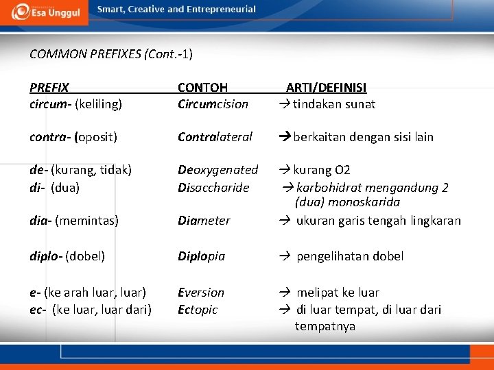 COMMON PREFIXES (Cont. -1) PREFIX circum- (keliling) CONTOH Circumcision ARTI/DEFINISI tindakan sunat contra- (oposit)