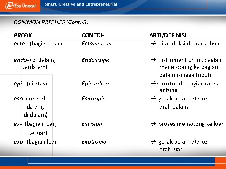 COMMON PREFIXES (Cont. -3) PREFIX ecto- (bagian luar) CONTOH Ectogenous ARTI/DEFINISI diproduksi di luar