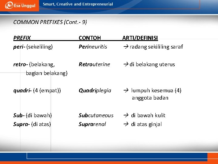 COMMON PREFIXES (Cont. - 9) PREFIX peri- (sekeliling) CONTOH Perineuritis ARTI/DEFINISI radang sekililing saraf