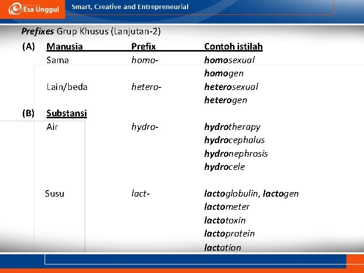 Prefixes Grup Khusus (Lanjutan-2) (A) (B) Manusia Sama Prefix homo- Contoh istilah homosexual homogen