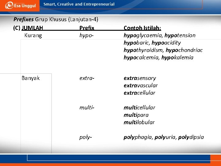 Prefixes Grup Khusus (Lanjutan-4) (C) JUMLAH Prefix Kurang hypo- Banyak Contoh Istilah: hypoglycaemia, hypotension