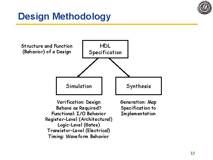 Design Methodology Structure and Function (Behavior) of a Design HDL Specification Simulation Synthesis Verification: