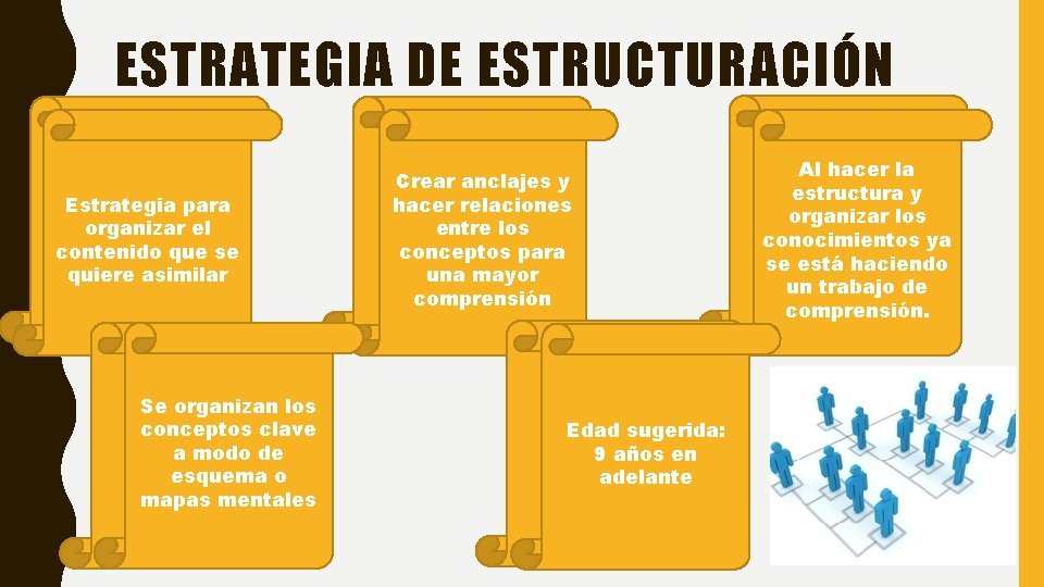 ESTRATEGIA DE ESTRUCTURACIÓN Estrategia para organizar el contenido que se quiere asimilar Se organizan