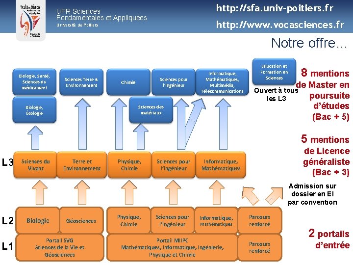 http: //sfa. univ-poitiers. fr UFR Sciences Fondamentales et Appliquées http: //www. vocasciences. fr Université