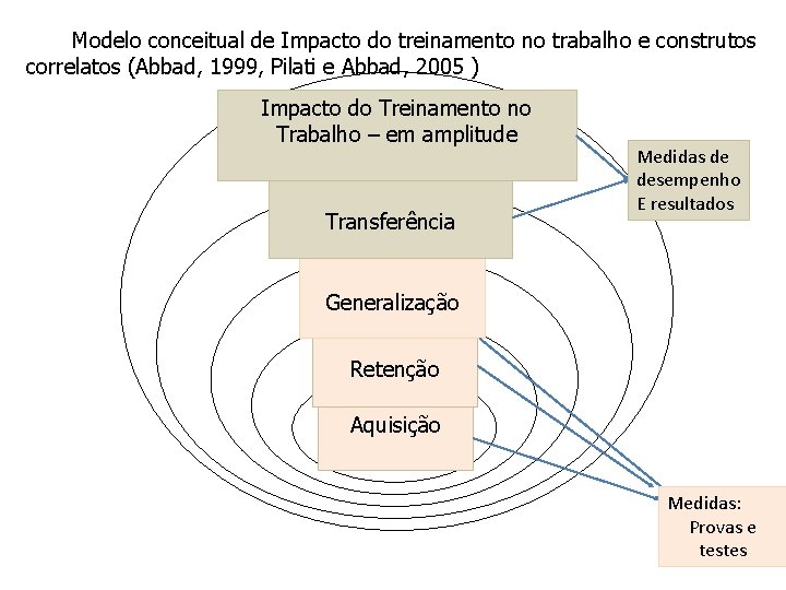 Modelo conceitual de Impacto do treinamento no trabalho e construtos correlatos (Abbad, 1999, Pilati